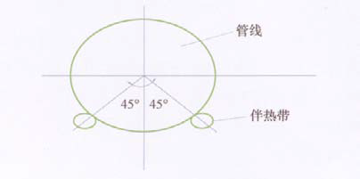 沿管線平行敷設的電伴熱帶