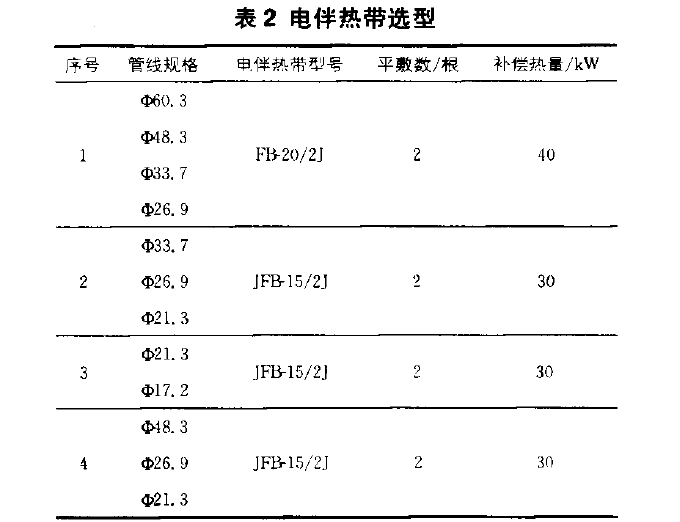 表二電伴熱帶選型