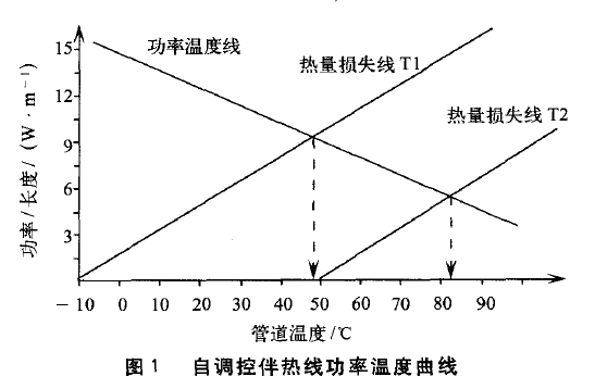 圖1自調(diào)控伴熱線功率溫度曲線