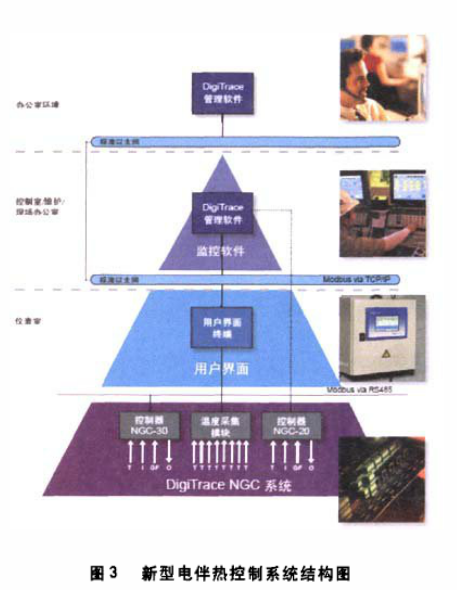 圖3 新型電伴熱控制系統(tǒng)結構圖