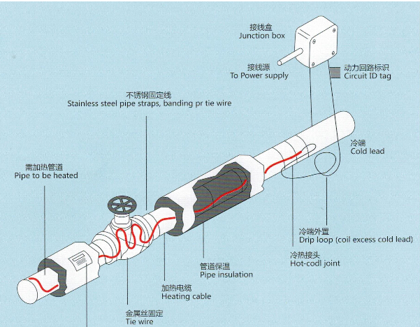 伴熱帶系統安裝電源點長度圖